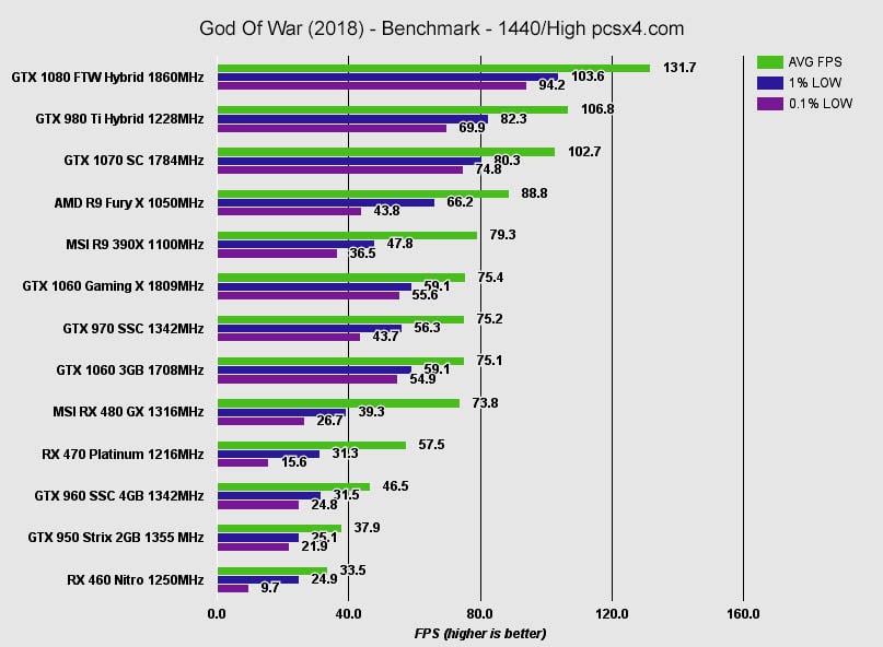 God Of War 4 18 Running On Pc Benchmark Pcsx4