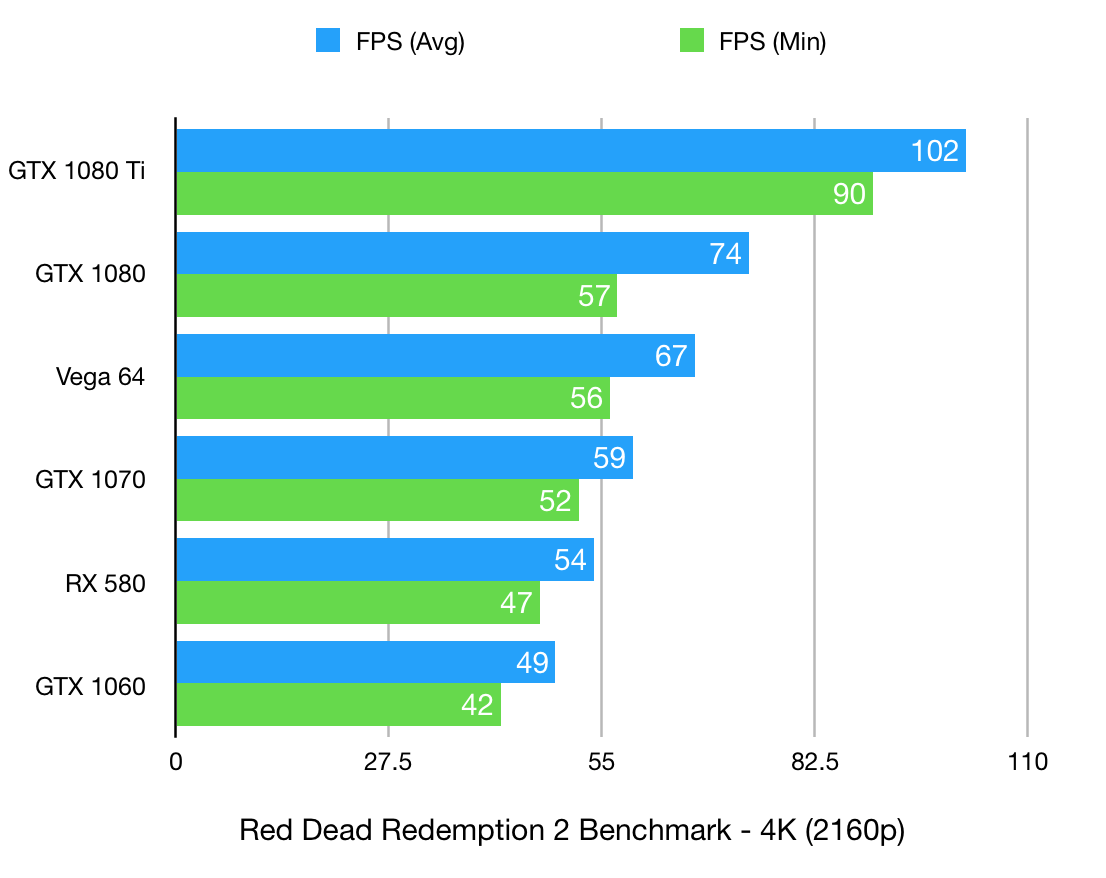 Rdr 2 gtx 1080 hot sale