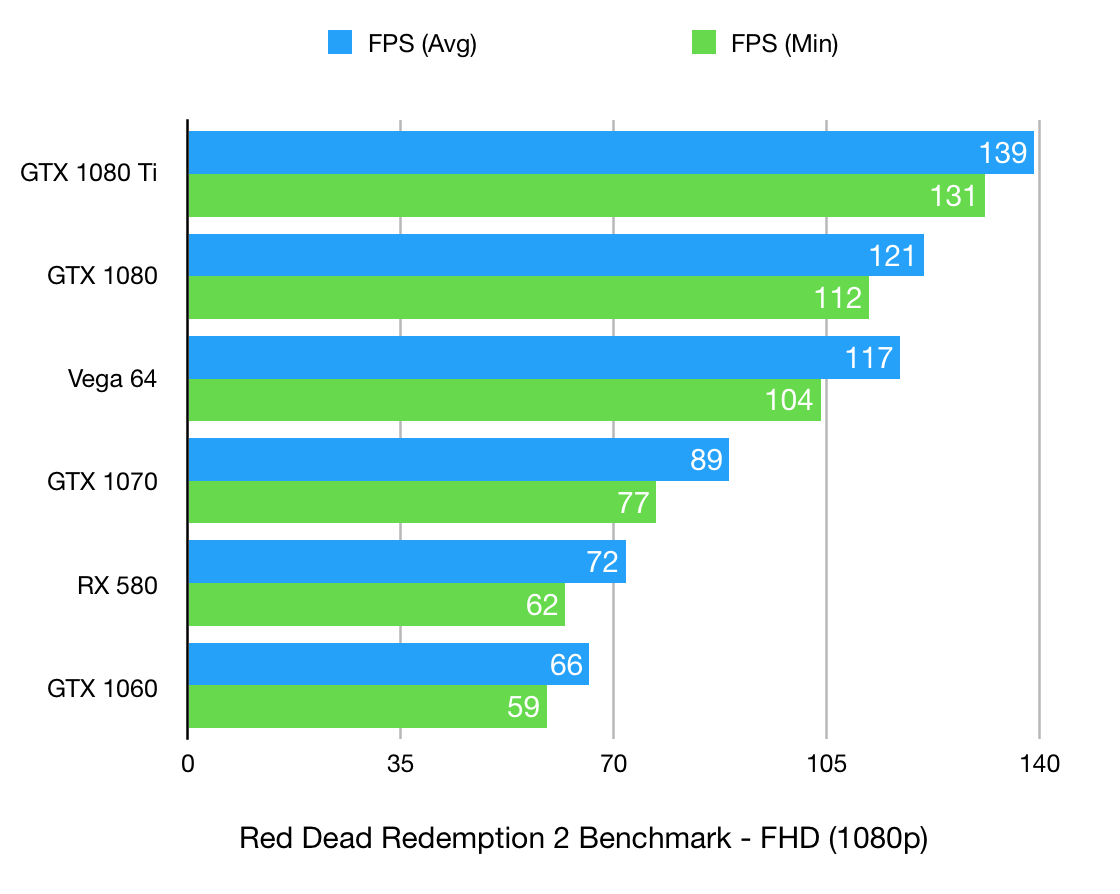 Rdr2 discount gtx 1060